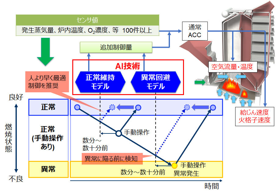 ごみ焼却発電施設「燃焼予測による効率化」