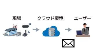 ❺アラート監視