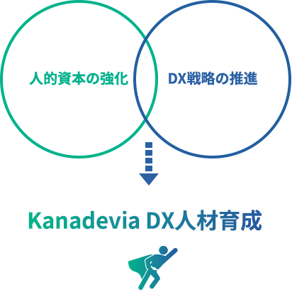 Kanadevia DX人材育成の図