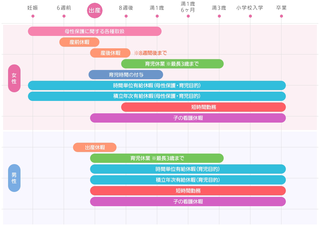 男女別休暇取得フロー