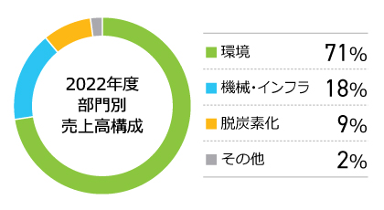 事業部門別売上構成比率