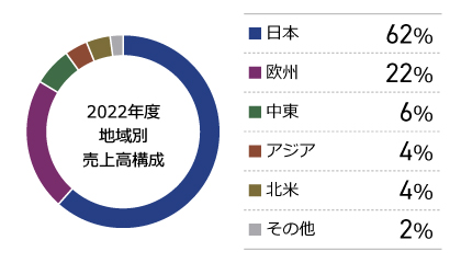 地域別売上構成比率