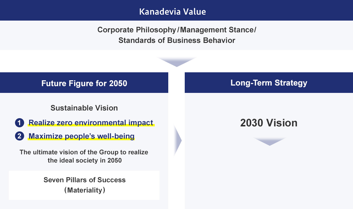 Kanadevia Value Corporate Philosophy/Management Stance/Standards of Business Behavior Future Figure for 2050 Sustainable Vision (1)Realize zero environmental impact (2)Maximize peopleʼs well-being The ultimate vision of the Group to realize the ideal society in 2050 Seven Pillars of Success (Materiality) Long-Term Strategy 2030 Vision