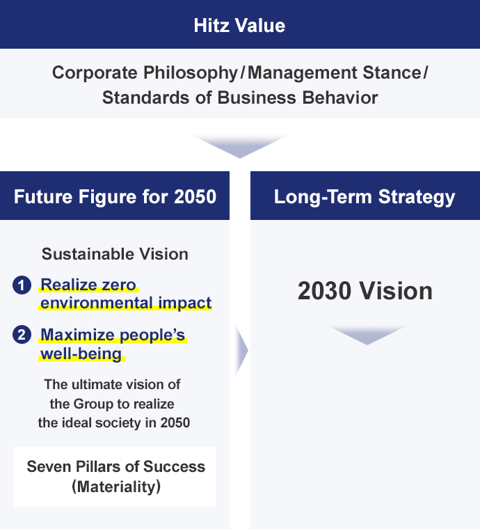 Kanadevia Value Corporate Philosophy/Management Stance/Standards of Business Behavior Future Figure for 2050 Sustainable Vision (1)Realize zero environmental impact (2)Maximize peopleʼs well-being The ultimate vision of the Group to realize the ideal society in 2050 Seven Pillars of Success (Materiality) Long-Term Strategy 2030 Vision