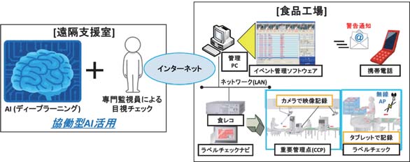 食品工場における品質管理の遠隔支援システムの図