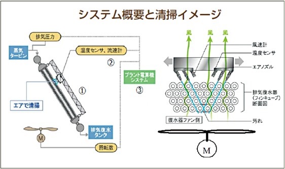 システム概要と清掃イメージの図