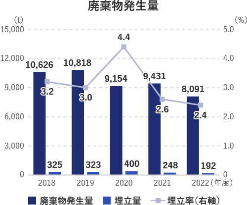 廃棄物発生量