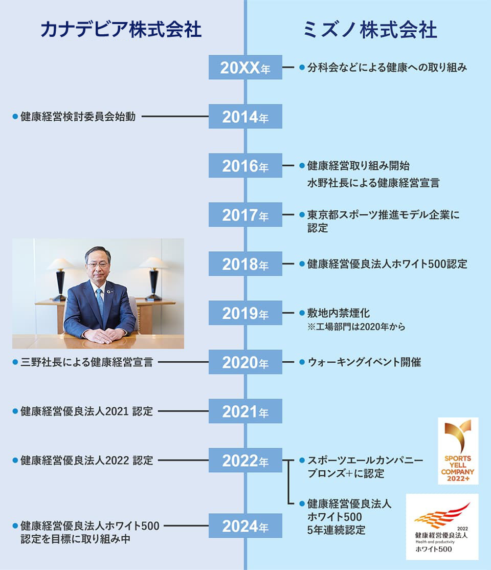 カナデビア株式会社　2014年：健康経営検討委員会始動　2020年：三野社長による健康経営宣言　2021年：健康経営優良法人2021 認定　2022年：健康経営優良法人2022 認定　2024年：健康経営優良法人 ホワイト500 認定を目標に取り組み中。ミズノ株式会社　20XX年：分科会などによる健康への取り組み　2016年：健康経営取り組み開始 水野社長による健康経営宣言　2017年：東京都スポーツ推進モデル企業に認定　2018年：健康経営優良法人ホワイト500認定　2019年：敷地内禁煙化※工場部門は2020年から　2020年：ウォーキングイベント開催　2022年：スポーツエールカンパニー ブロンズ＋に認定、健康経営優良法人ホワイト500 5年連続認定