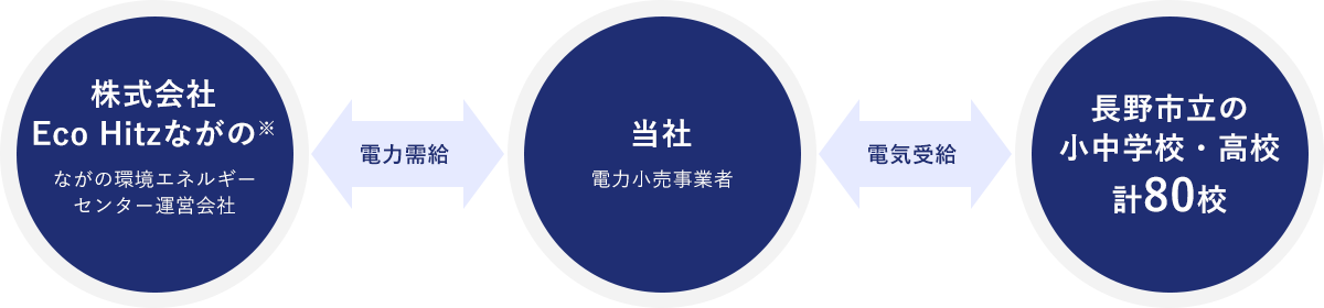 持続可能社会実現のための取り組み図