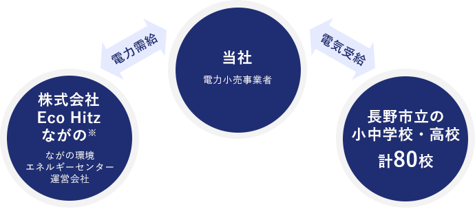 持続可能社会実現のための取り組み図