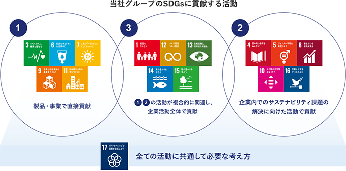 当社グループのSDGsに貢献する活動の図