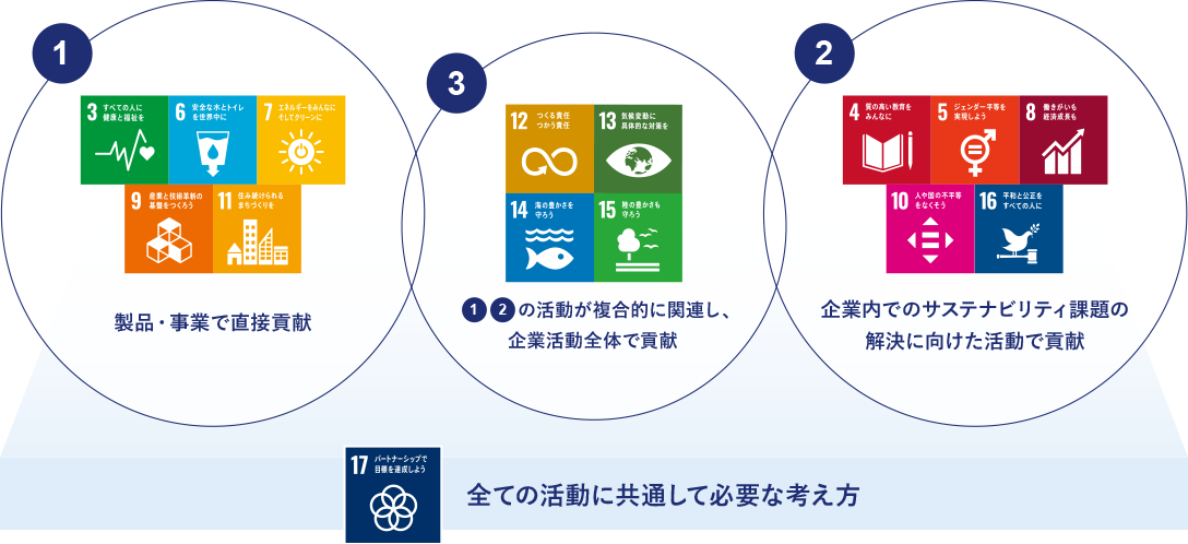 当社グループのSDGsに貢献する活動の図