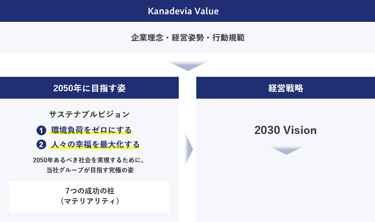 Kanadevia Value　企業理念・経営姿勢・行動規範　2050年に目指す姿　サステナブルビジョン　①環境負荷をゼロにする　②人々の幸福を最大化する　2050年あるべき社会を実現するために、当社グループが目指す究極の姿　7つの成功の柱(マテリアリティ)　経営戦略　2030 Vision