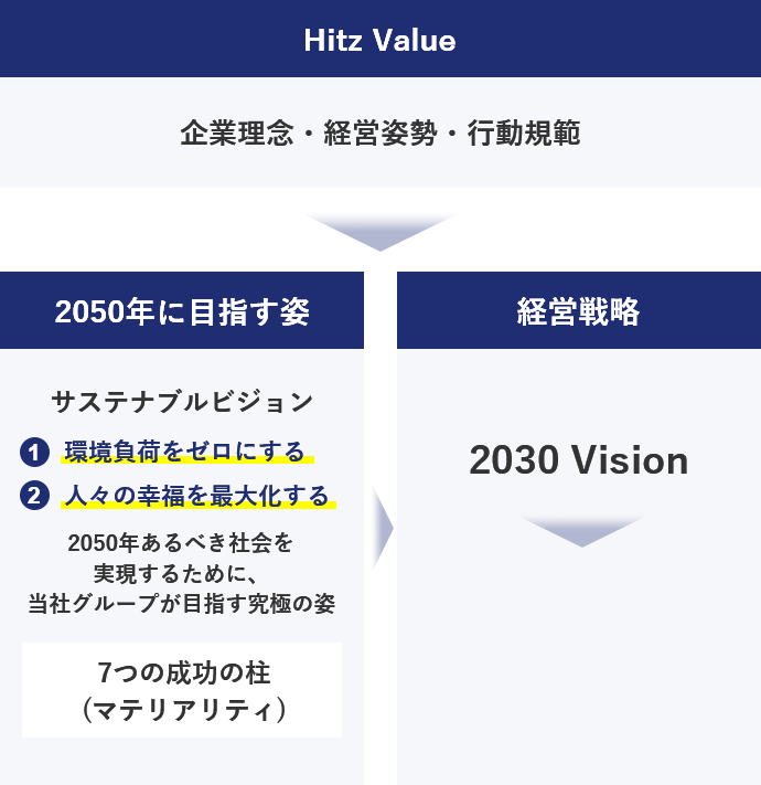 Kanadevia Value　企業理念・経営姿勢・行動規範　2050年に目指す姿　サステナブルビジョン　①環境負荷をゼロにする　②人々の幸福を最大化する　2050年あるべき社会を実現するために、当社グループが目指す究極の姿　7つの成功の柱(マテリアリティ)　経営戦略　2030 Vision